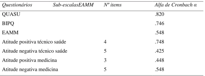 Tabela 1 – Alfas de Cronbach dos questionários 