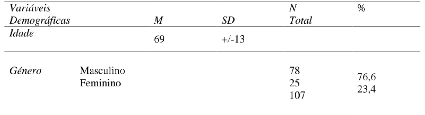 Tabela 2 - Características sociodemográficas da amostra  Variáveis  Demográficas  M  SD  N  Total  %  Idade  69  +/-13  Género  Masculino   Feminino  78 25  107  76,6 23,4 