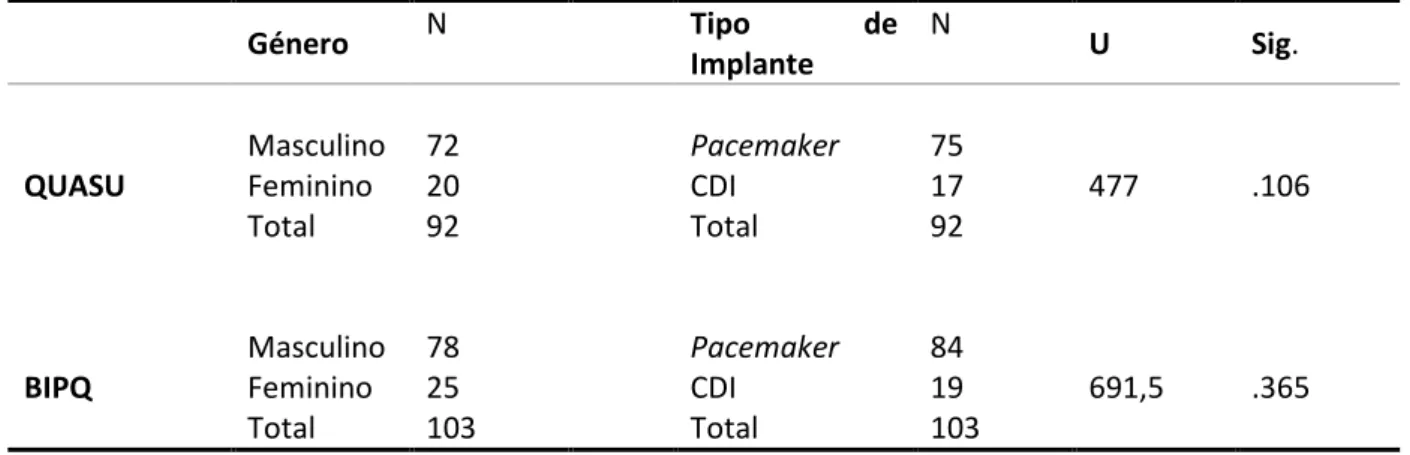 Tabela 3 – Influência do género ou tipo de implante nas respostas ao QUASU e BIPQ 