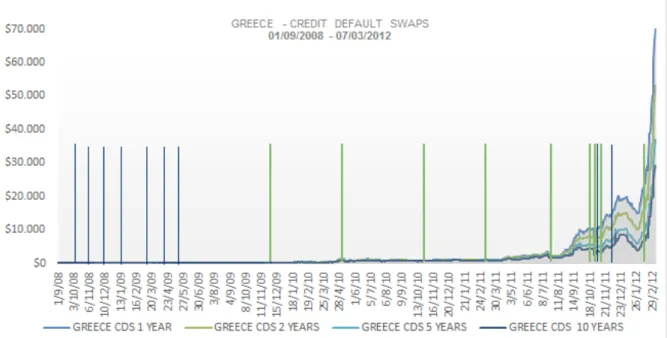 Figure 4: Greece – Credit Default Swaps (01/09/2008 – 07/03/2012) 28 Source: Thomson Reuters 