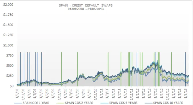 Figure 7: Spain – Credit Default Swaps (01/09/2008 – 31/05/2013)  Source: Thomson Reuters 
