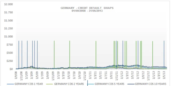 Figure 9: Germany – Credit Default Swaps (01/09/2008 – 31/05/2013)  Source: Thomson Reuters 