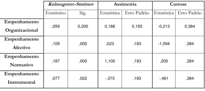 Tabela  5  –  Testes  de  Kolmogorov-Smirnov  (K-S)  e  valores  de  Assimetria  e  Curtose  do  questionário de Empenhamento Organizacional e das 3 subescalas 