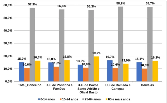 Figura 5 – População residente segundo o grupo etário, por freguesias no concelho de Odivelas em 2011 (%) 