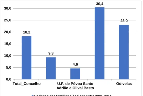 Figura 9 – Variação das famílias clássicas, por freguesia no concelho de Odivelas entre 2001 e 2011 (%) 