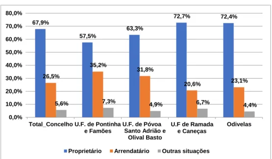 Figura 11 – Alojamentos familiares de residência habitual segundo o regime de utilização  habitacional, por freguesias no concelho de Odivelas em 2011 (%) 