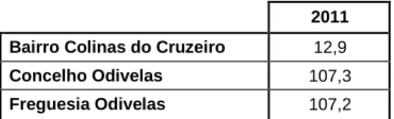 Figura 17 – População residente segundo o nível de escolaridade no Bairro Colinas do Cruzeiro em 2011 (%) 