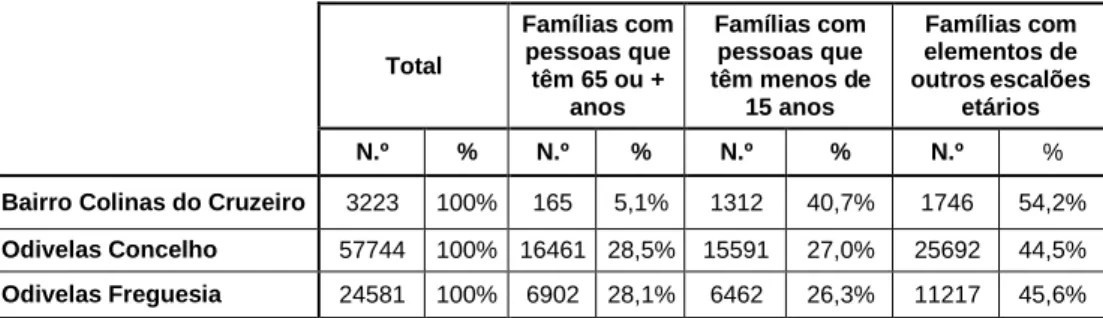 Figura 20 – Núcleos familiares segundo a idade dos filhos no Bairro Colinas do Cruzeiro em 2011 (%) 