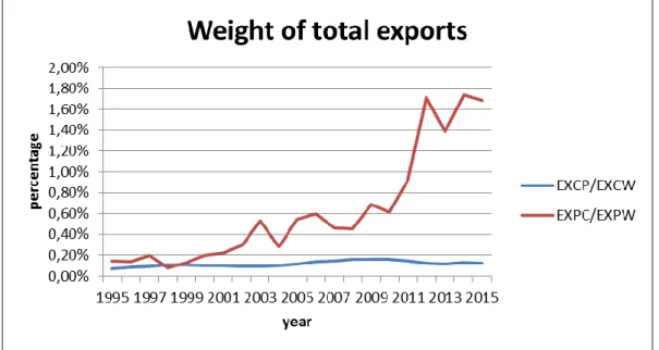 Figure 2: Weight of exports from Portugal to China in total exports and Weight of  exports from China to Portugal in total exports 