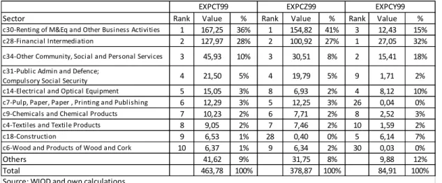 Table 4: Exports Portugal/China: weight of top 10 sectors-1999 