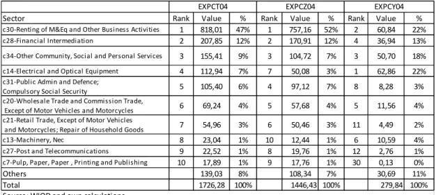 Table 5: Exports Portugal/China: weight of top 10 sectors-2004 