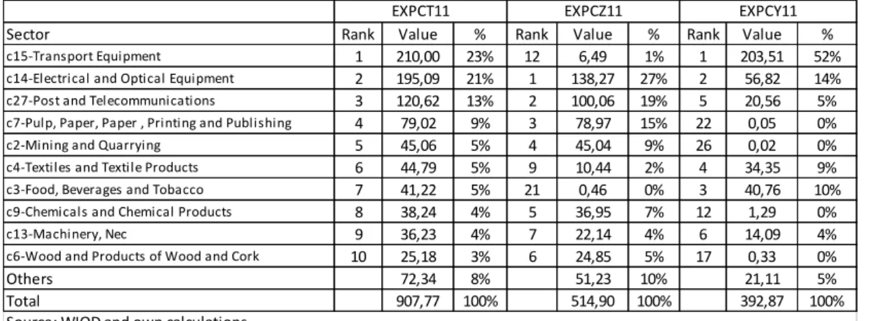 Table 8: Exports Portugal/China: weight of top 10 sectors-2011 