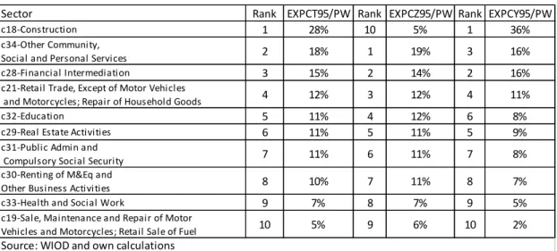 Table 9: Exports Portugal/China versus Portugal/world in each sector-1995 