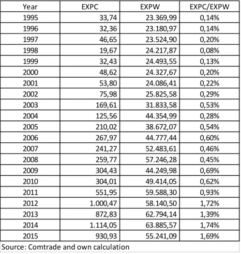 Table 1: Exports from Portugal to China (million US$) 