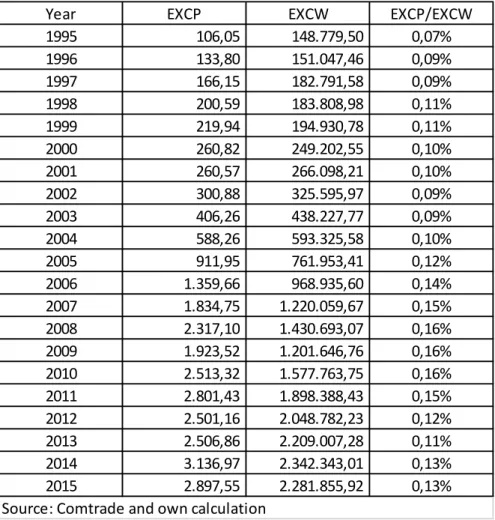 Table 2: Exports from China to Portugal (million US$) 