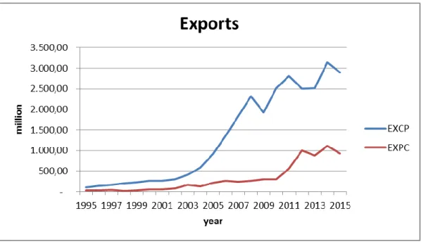 Figure 1: Exports from Portugal to China and from China to Portugal 