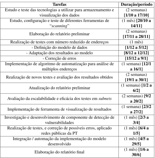 Tabela 1.1: Tabela do plano de trabalho