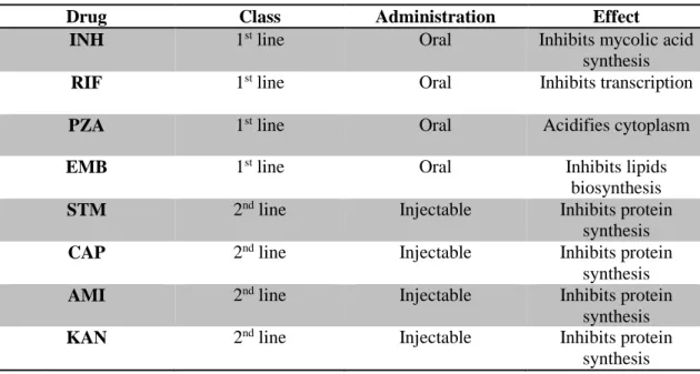 Table 1. 1 - Drugs used in TB treatment 21,25–28 . 
