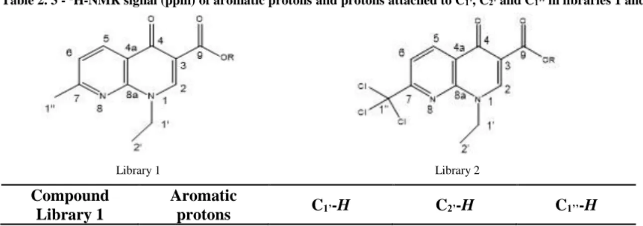 Table 2. 3 -  1 H-NMR signal (ppm) of aromatic protons and protons attached to C 1’ , C 2’  and C 1’’  in libraries 1 and 2