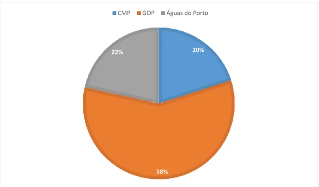 Figura 3.5 – Percentagem do custo de manutenção da rede viária, pelas diferentes entidades, na cidade do  Porto, em 2014