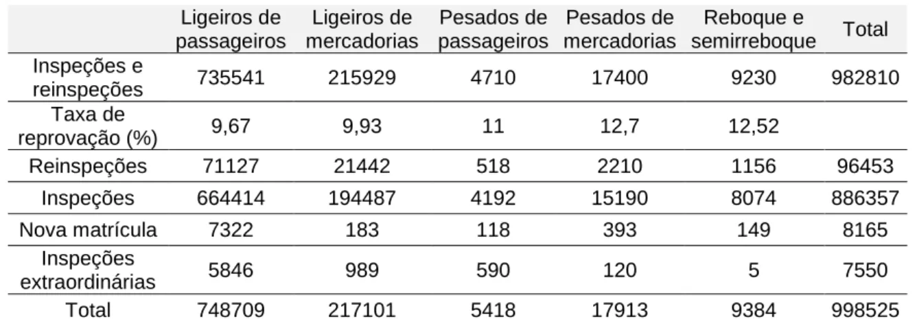 Tabela 3.8 – Inspeções efetuadas no distrito do Porto no ano de 2014. 