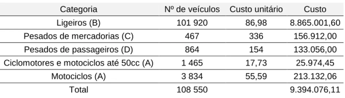 Tabela 3.20 – Custo do IUC no concelho do Porto no ano de 2014 em euros (€). 