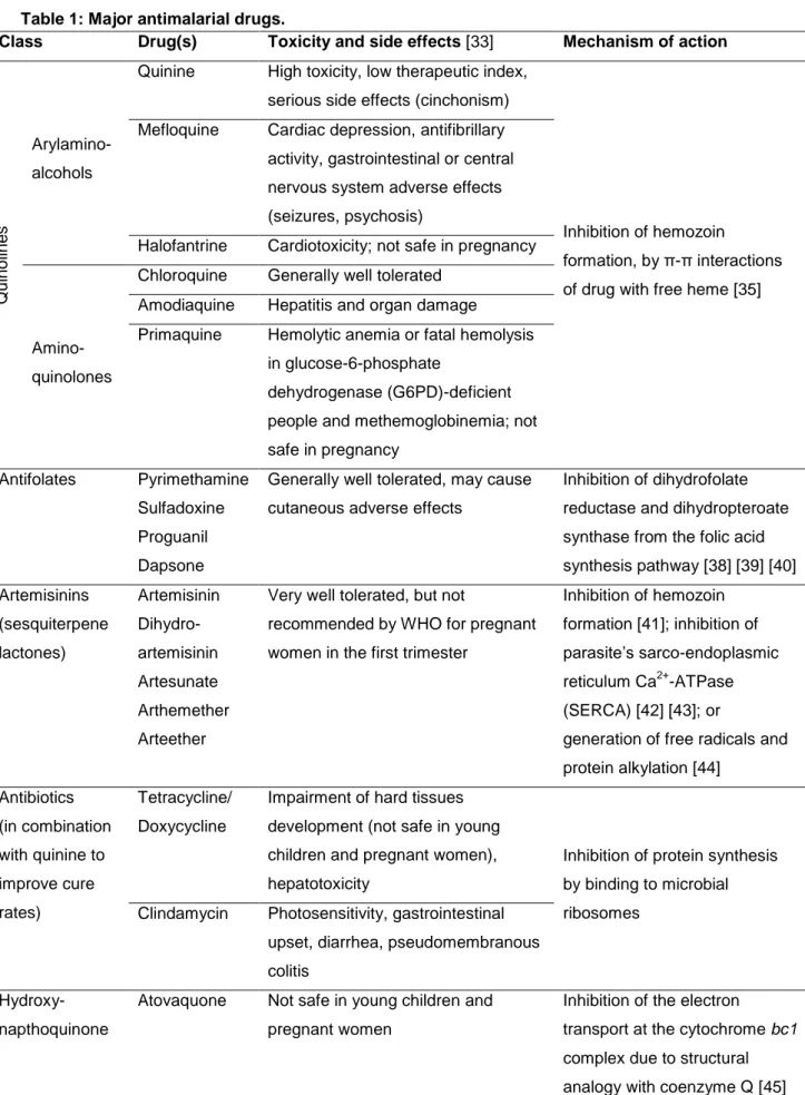 Table 1: Major antimalarial drugs. 