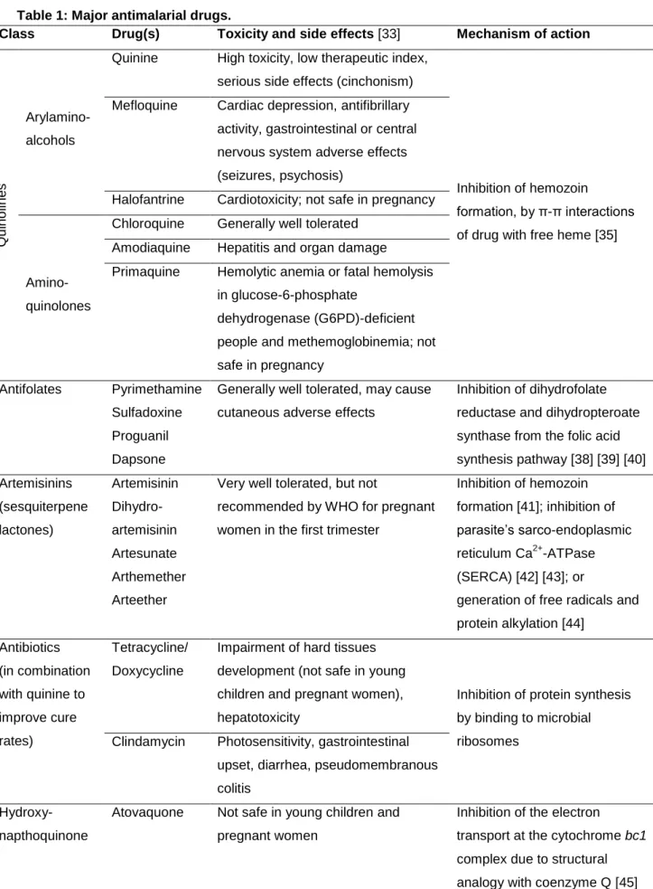 Table 1: Major antimalarial drugs. 