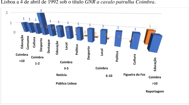 Gráfico 1: Público Edição Lisboa - total de publicações e da inclusão de fotografia, com indicação de  localidade, tipo de item informativo e secção onde aparece