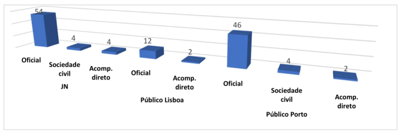 Gráfico 6:  JN  e  Público  - Fontes utilizadas por jornal, e por tipo de item informativo 