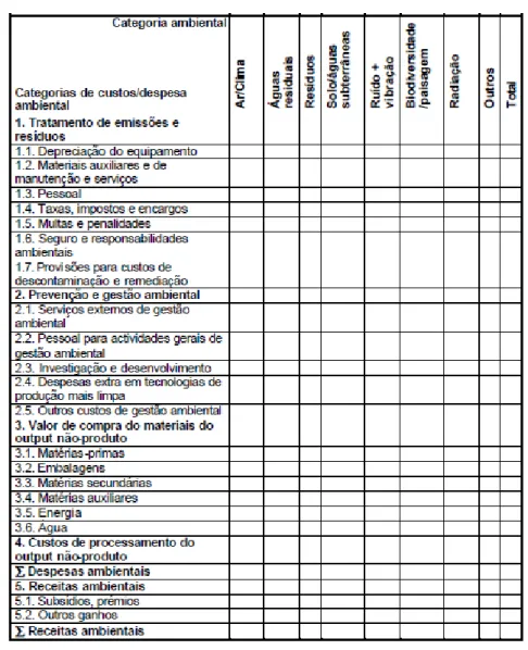 Tabela A.1. Identificação de custos e proveitos ambientais por categorias ambientais  (Organização das Nações Unidas, 2001) 