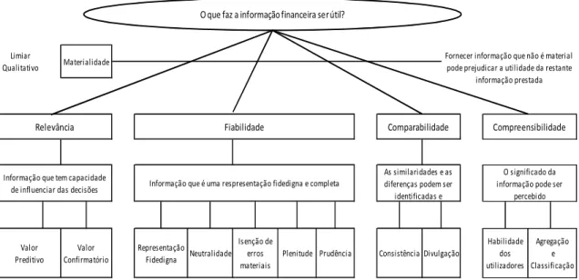 Figura 3.1 - Características Qualitativas da Informação Financeira 