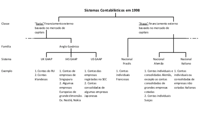 Figura 1.3 - Classificação dos Sistemas Contabilísticos em 1998 