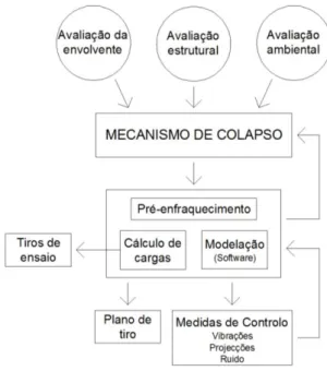 Figura 3.1 - Esquema para a definição do mecanismo de colapso e das fases do projecto de demolição por  métodos explosivos 