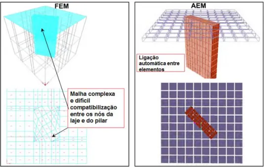 Figura 3.16 - Comparação entre modelação com o FEM e o AEM (adaptado: Tagel-Din, 2009) 
