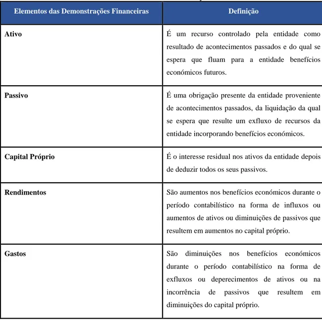Tabela 1.1 Elementos das Demonstrações Financeiras Elementos das Demonstrações Financeiras  Definição 