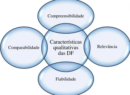 Figura 1.1 Características qualitativas da informação contabilística  Fonte: Adaptado de Borges, Rodrigues &amp; Rodrigues (2010) 