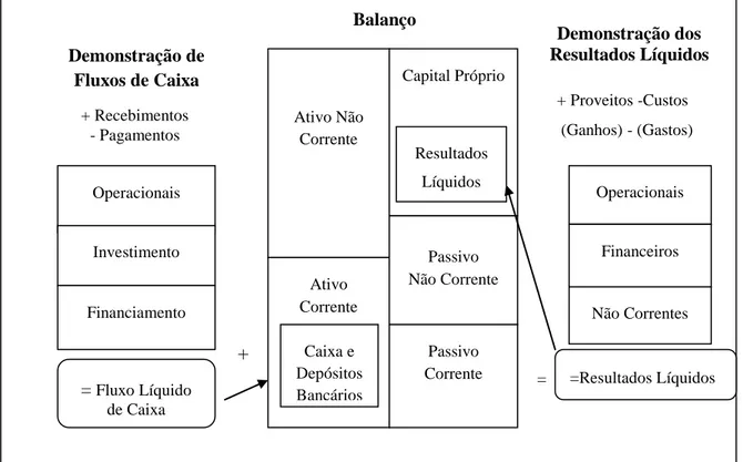 Figura 1.2 Interligação entre as Demonstrações Financeiras  Fonte: Neves (2012) 