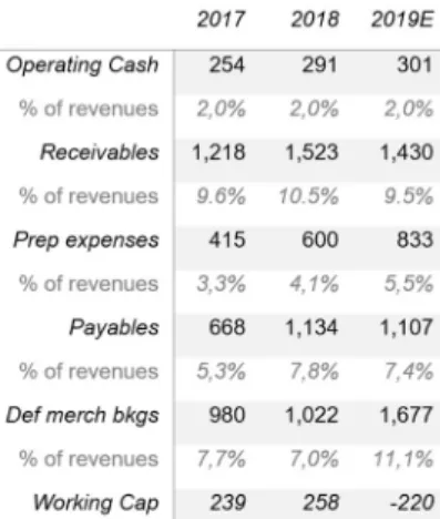 Table 3: BKNG's net working capital; 