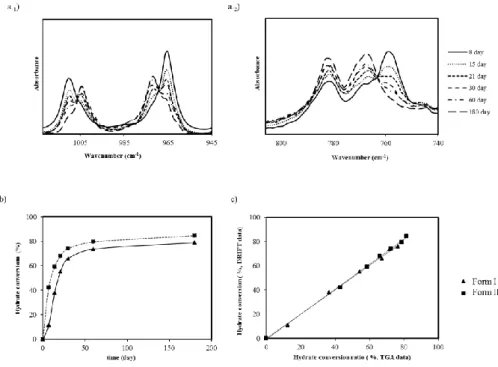 Figure 3.6 – a) Changes on IR spectra of olanzapine Form I (a. 1 ) and Form II (a. 2 ) during storage at  93% RH (a); Calculation of hydrate conversion of form I (▲) and II (■) at 93% RH from the  DRIFT data using a PLS model (b); Hydrate conversion when t