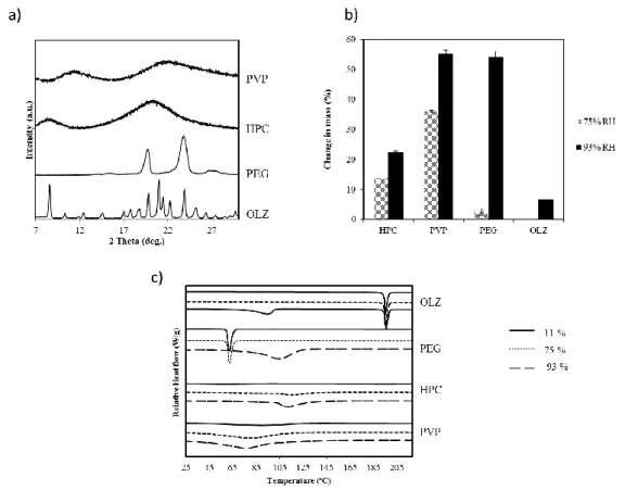 Figure 4.1 – XRPD pattern of the inicial excipients (a), their change in mass after exposed to high  levels of humidity (b) and their thermal behavior after 28 days of storage at each environmental 