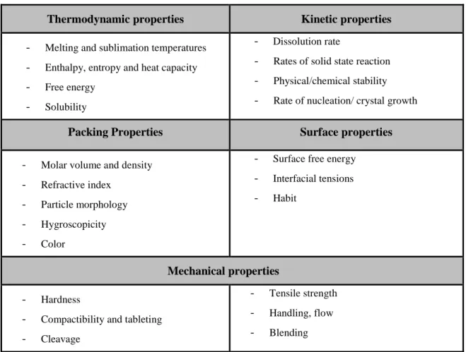 Table 1.2 – Properties that can be altered by choosing different polymorphic forms (21)  Thermodynamic properties  Kinetic properties 