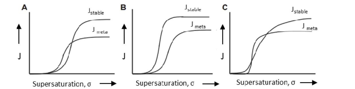 Figure 1.6 – The rates of nucleation as functions of supersaturation for a dimorphic system