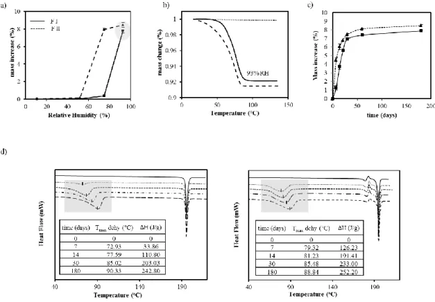 Figure 3.3 – Mass variation and calorimetric evalutation of samples   of olanzapine Forms I ( ___ ) and II (---): 