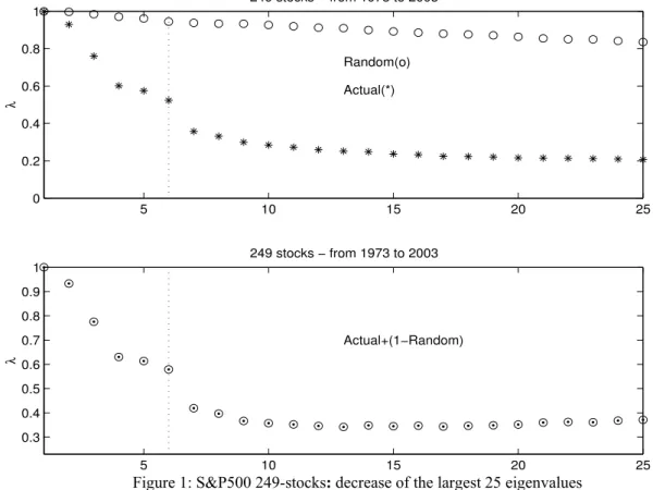 Figure 1: S&amp;P500 249-stocks: decrease of the largest 25 eigenvalues 