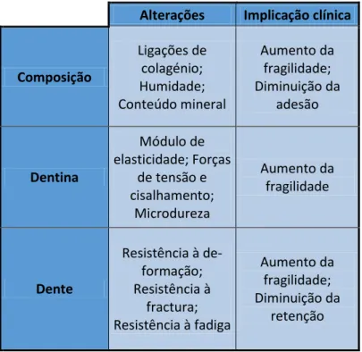 Tabela 1. Modificação dos tecidos e possíveis implicações clínicas dos dentes com tratamento endodôn- endodôn-tico (Adaptado de Hargreaves &amp; Cohen, 2011)