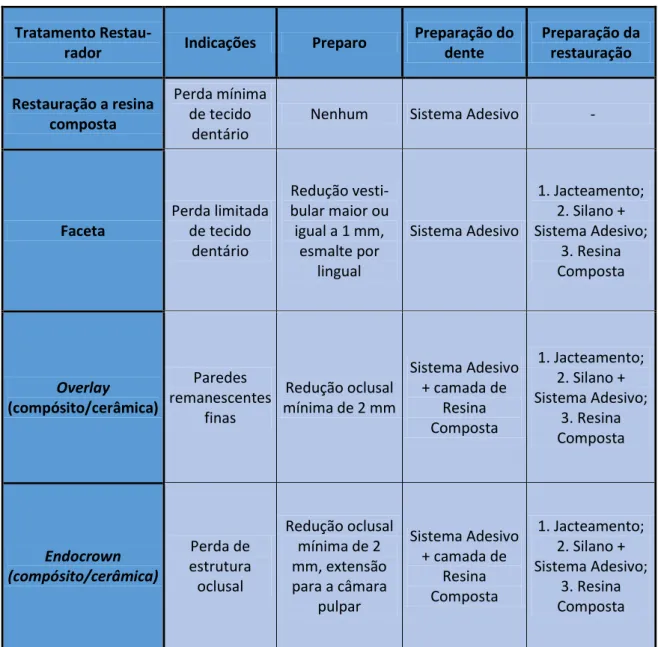Tabela 6.  Protocolos clínicos de restaurações conservadoras em dentes com tratamento endodôntico  (Adaptado de Hargreaves &amp; Cohen, 2011)