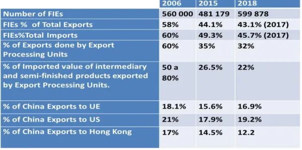 Table 1. Importance of FIEs in China´s Foreign Trade 