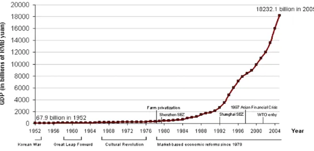 Fig. 1- Nominal GDP (1952-2005) 