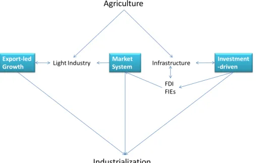 Fig. 2- SEZ Economic Development Model 